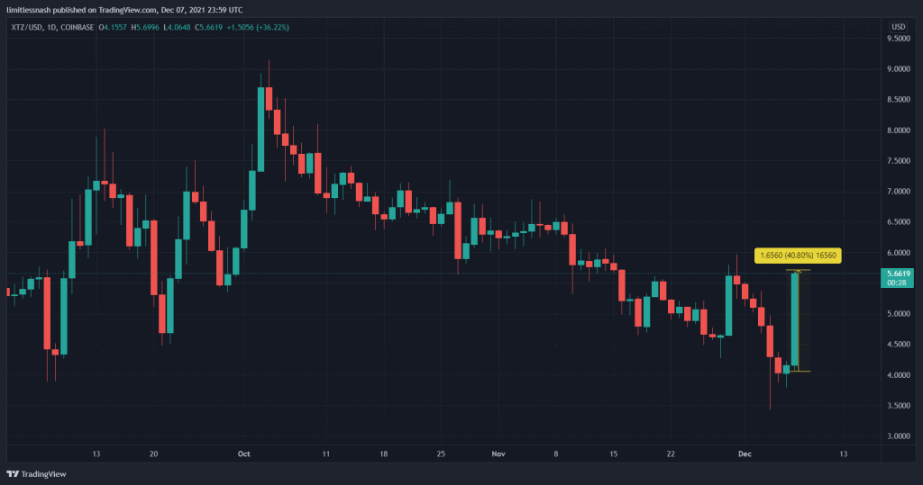 Xtzusd20211207182724 4c by 360trader