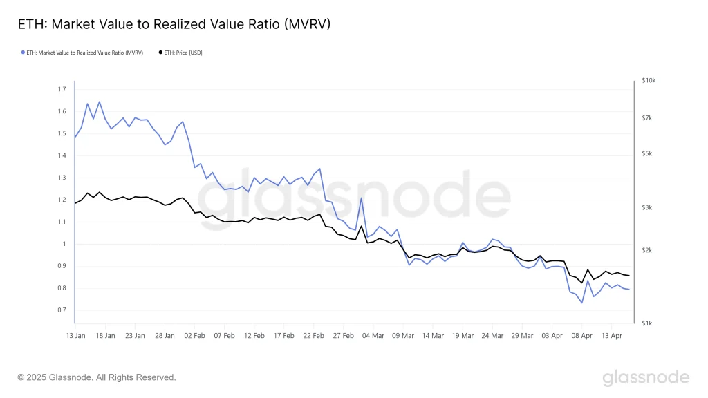 Glassnodestudioethmarketvaluetorealizedvalueratiomvrv 4c by 360trader