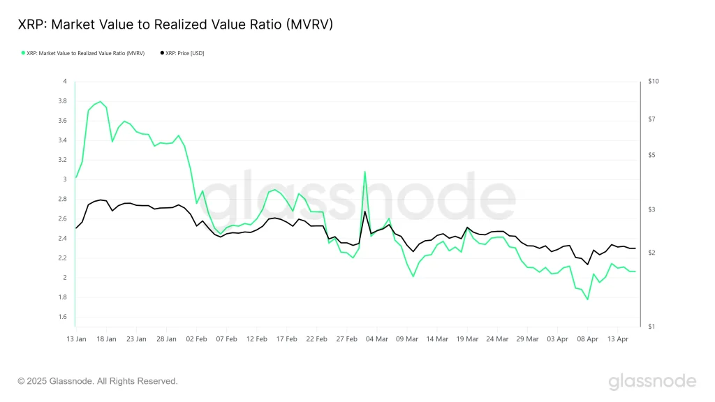 Glassnodestudioxrpmarketvaluetorealizedvalueratiomvrv 4c by 360trader